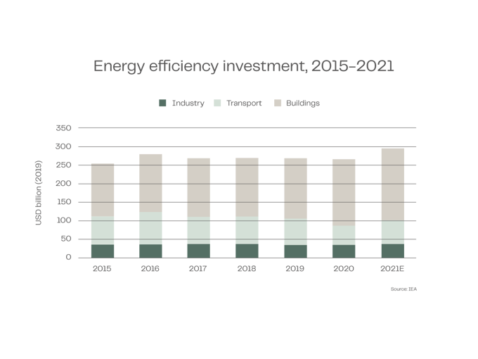 Energy Efficiency Investment Graph