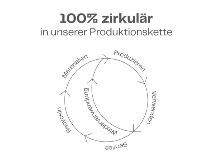 100 Procent Circular DEU