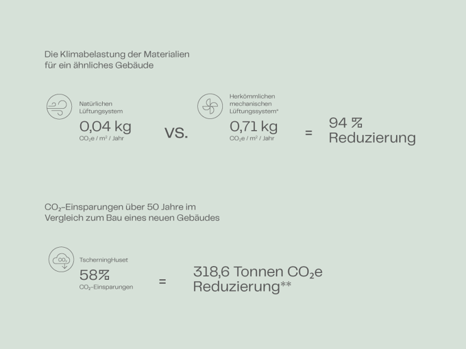 Tscherninghuset Co2 DEU